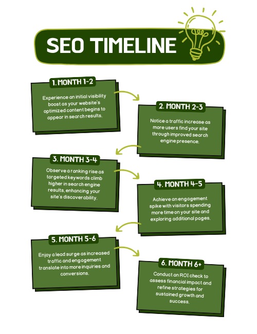 seo agency services timeline